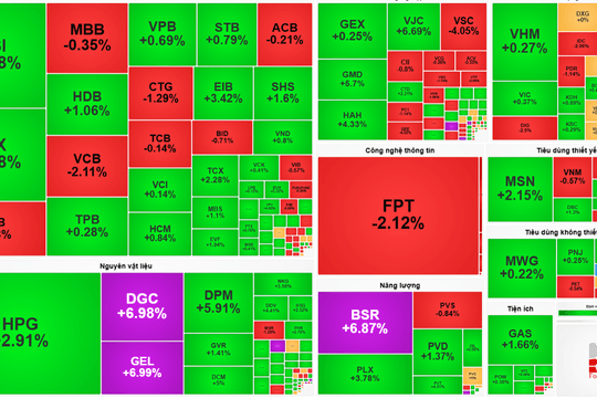 Chứng khoán hôm nay: VN-Index giữ sắc xanh, khối ngoại xả hơn 1.400 tỷ đồng cổ phiếu FPT