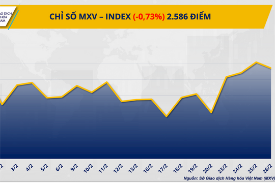 MXV-Index đứt mạch tăng 4 phiên, rơi khỏi vùng 2.600 điểm