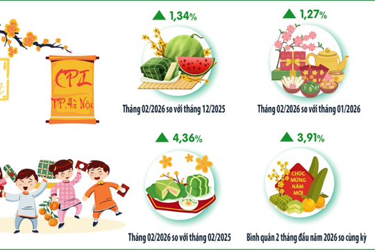 Hà Nội: CPI tháng 2-2026 tăng 1,27%