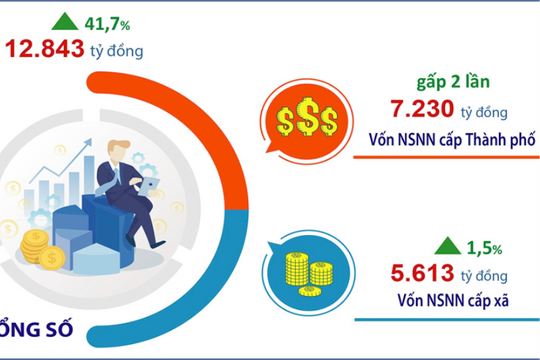 Hà Nội: Vốn đầu tư thực hiện từ ngân sách tăng 41,7%