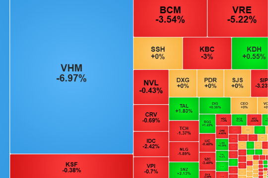 Phiên ngày 3-3: VN-Index giảm gần 33 điểm, áp lực lớn từ VIC và VHM