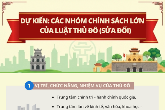 Dự kiến: Các nhóm chính sách lớn của Luật Thủ đô (sửa đổi)