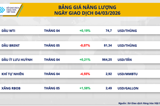 Thị trường hàng hóa giằng co, MXV-Index đi ngang vùng 2.650 điểm