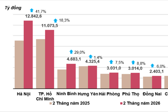 Vốn đầu tư từ ngân sách đạt 9,4% kế hoạch năm
