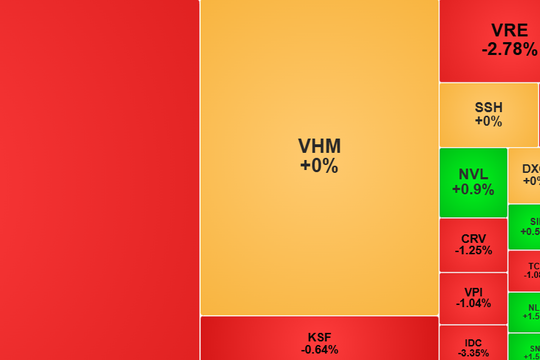 Áp lực bán lan rộng, VN-Index “bốc hơi” hơn 40 điểm, thủng mốc 1.800 điểm
