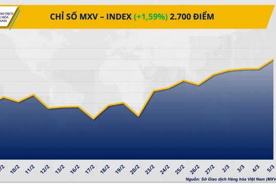 MXV-Index lên vùng cao nhất trong 8 năm qua