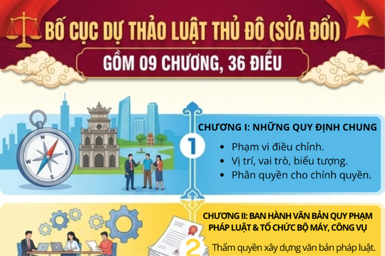 Bố cục của dự thảo Luật Thủ đô (sửa đổi)
