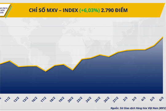 Giá dầu bùng nổ, MXV-Index tăng hơn 6%