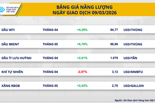 Thị trường hàng hóa biến động, MXV-Index vượt 2.800 điểm