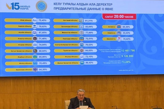 Kazakhstan thông qua hiến pháp mới với sự ủng hộ của hơn 87% cử tri