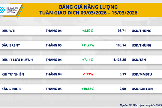 Tuần biến động mạnh của thị trường hàng hóa thế giới