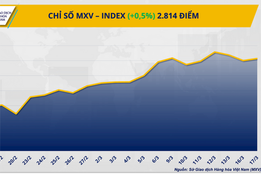 Thị trường hàng hóa biến động, chỉ số MXV-Index tăng 0,5% lên 2.814 điểm