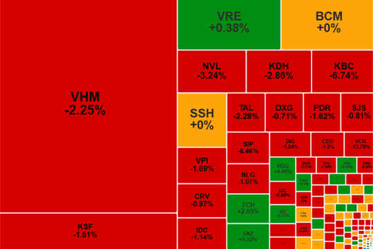 Chứng khoán “rơi” mạnh, VN-Index thủng mốc 1.650 điểm