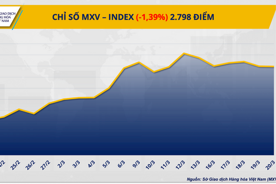 Thị trường phân hóa mạnh, MXV-Index giảm gần 1,4%