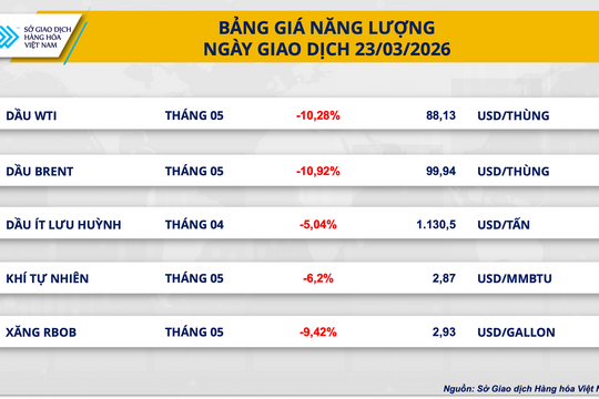 Dầu thô đánh mất mốc 100 USD, kim loại hút tiền trở lại