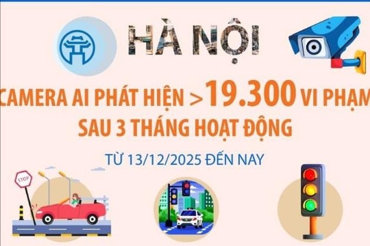 Hà Nội: Camera AI phát hiện hơn 19.300 vi phạm sau 3 tháng hoạt động