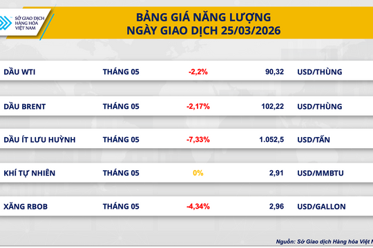 Thị trường đảo chiều, giá dầu giảm mạnh