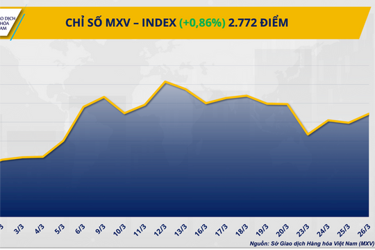 MXV-Index giằng co, giá hàng hóa tiếp tục biến động