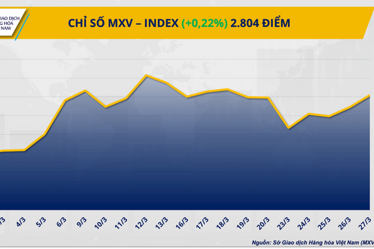 Dòng tiền quay lại thị trường, MXV-Index vượt mốc 2.800 điểm