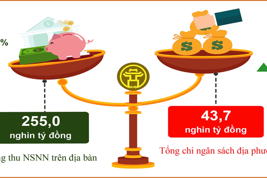 Hà Nội: Thu ngân sách quý I-2026 đạt hơn 39% dự toán