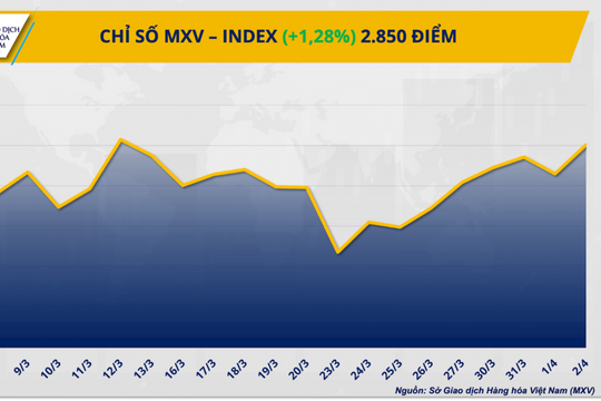 MXV-Index lên mức cao nhất từ giữa tháng 3