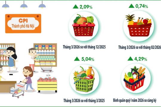 Hà Nội: CPI tháng 3-2026 tăng 0,74%