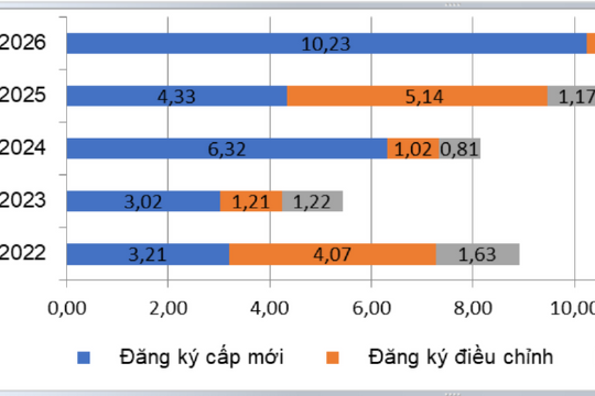 Vốn FDI vào Việt Nam đạt 15,2 tỷ USD, tăng hơn 42%