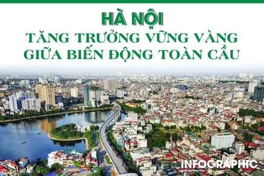 Hà Nội tăng trưởng vững vàng giữa biến động toàn cầu