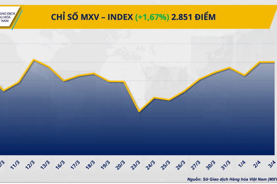 Năng lượng và kim loại kéo MXV-Index tăng