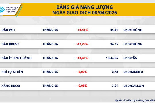 Giá dầu thô giảm mạnh nhất gần hai tuần