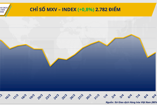 Giá dầu thô hồi phục mạnh