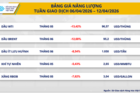 Thị trường hàng hóa biến động mạnh, giá dầu lao dốc