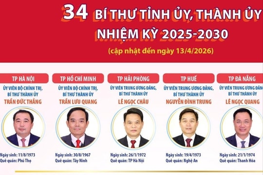 34 Bí thư Tỉnh ủy, Thành ủy nhiệm kỳ 2025-2030