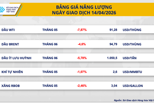 Giá bạc tăng vọt, giá dầu giảm sâu
