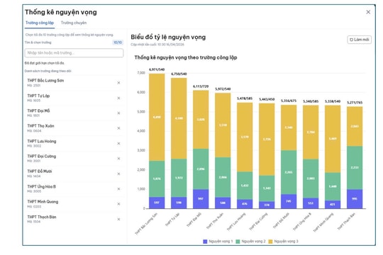 Hà Nội: 77,9% học sinh đã đăng ký nguyện vọng vào lớp 10 công lập