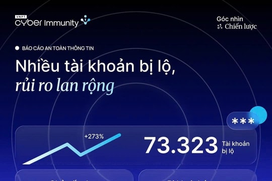 Rò rỉ dữ liệu trong tháng 3 tăng 273%
