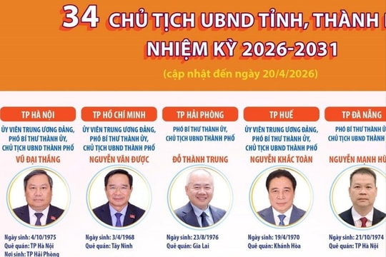 Thông tin về 34 Chủ tịch UBND tỉnh, thành phố nhiệm kỳ 2026-2031
