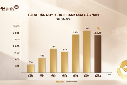 LPBank đạt gần 2.900 tỷ đồng lợi nhuận quý I-2026, tăng cường bộ đệm dự phòng ngay từ đầu năm
