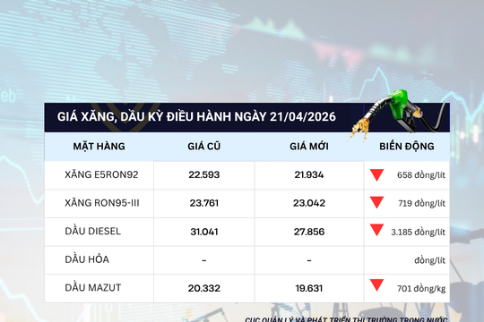 Giá xăng, dầu đồng loạt giảm mạnh