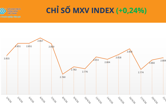 MXV-Index neo trên vùng 2.800 điểm