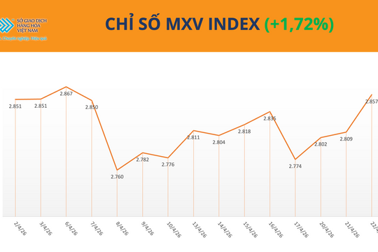 MXV-Index ghi nhận phiên tăng mạnh nhất trong tháng 4