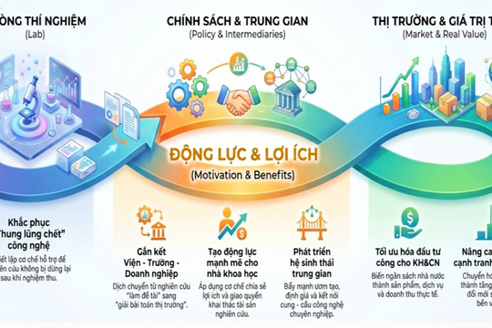 Tạo động lực thương mại hóa kết quả nghiên cứu: Cần chuyển mạnh từ “quản lý đầu vào” sang “quản trị theo giá trị”