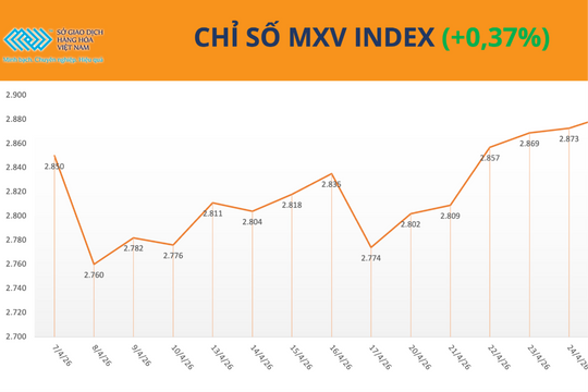 MXV-Index duy trì trên mốc 2.800 điểm phiên thứ 6 liên tiếp