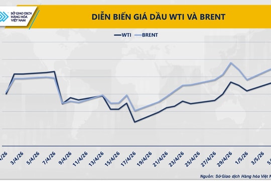 Giá dầu giảm, MXV-Index chấm dứt chuỗi tăng 11 phiên