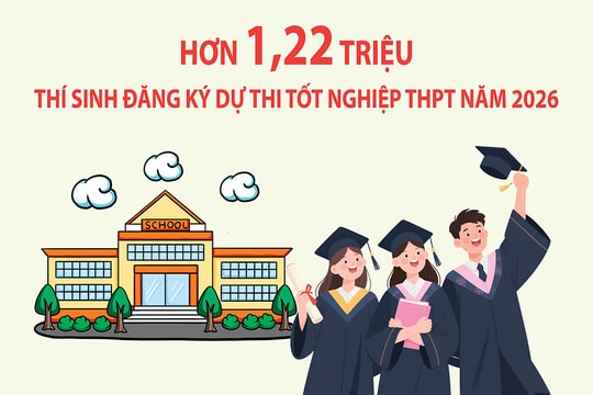 Hơn 1,22 triệu thí sinh đăng ký dự thi tốt nghiệp THPT năm 2026