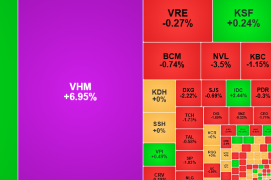 Phiên ngày 7-5, VN-Index vượt mốc 1.900 điểm