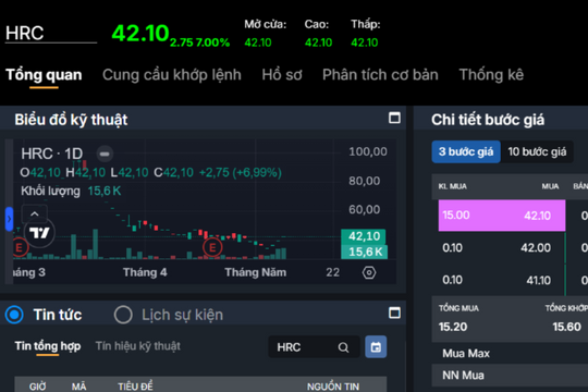 HRC tăng kịch trần, ngược dòng thị trường