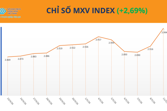 MXV-Index lần đầu áp sát mốc 3.000 điểm