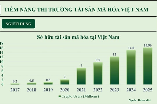 Hoàn thiện khung pháp lý - Tạo lập niềm tin số cho thị trường tài sản mã hoá