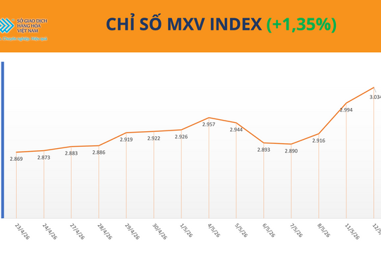 MXV-Index lần đầu vượt mốc 3.000 điểm
